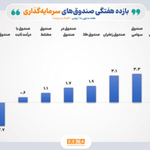 بازده مثبت اغلب صندوق‌های سرمایه‌گذاری بورس در هفته پایانی دی