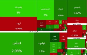شاخص کل بورس تهران کانال ۴ میلیون واحدی را پس گرفت/ شاخص بورس در شروع مبادلات امروز بازار سهام ۲۹ هزار واحد رشد کرد