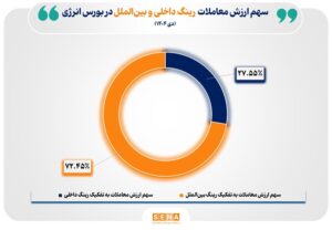 افزایش ۴۰ درصدی ارزش معاملات بین‌الملل بازار فیزیکی بورس انرژی در نخستین ماه زمستان