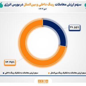 افزایش ۴۰ درصدی ارزش معاملات بین‌الملل بازار فیزیکی بورس انرژی در نخستین ماه زمستان