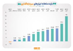 رقابت شانه‌به‌شانه بازارهای سهام و طلا در دی امسال برای کسب بازده/ صندوق‌های انرژی و اهرمی در دی‌ ۱۴۰۴ صدرنشینان جدول بازده بازار سرمایه بودند