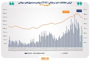ارزش معاملات خرد «سهام و صندوق‌های سهامی» در معاملات امروز یک‌شنبه از مرز ۱۸ همت عبور کرد/ ۵۵ درصد نمادها در دامنه مثبت معامله شد