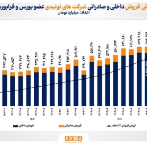 رکورد تاریخی جدیدی در عملکرد ماهانه شرکت‌های تولیدی بورس ثبت شد/ ارزش فروش ماهانه شرکت‌های بورس به رقم بی‌سابقه ۷۴۱ همت رسید/ فروش صادراتی شرکت‌ها در دی امسال ۴۶ درصد افزایش یافت/ فروش ۱۰ ماهه شرکت‌های تولیدی بازار سرمایه ۴۸ درصد رشد کرد