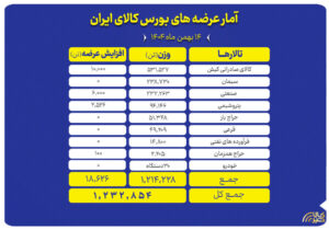 عرضه یک میلیون و ۲۳۲ هزار تن محصول در بورس کالا