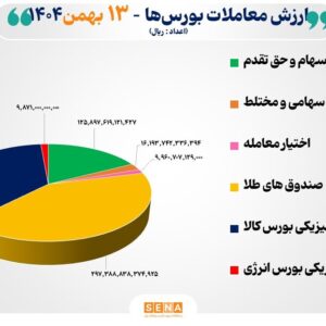 ۷۲ هزار میلیارد تومان مبادله اوراق بهادار و کالا در ۴ بورس ایران