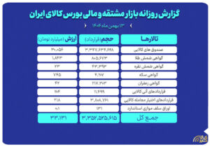 ارزش معاملات بازار مشتقه و مالی بورس کالا ۳۳ همت شد
