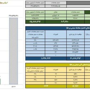 ارزش معاملات صندوق‌های طلا به ۳۰ همت رسید