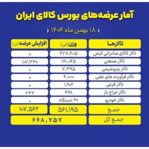 عرضه ۶۶۹ هزار تن محصول در بورس کالا