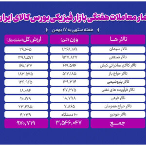 معامله ۳.۵ میلیون تن محصول در بورس کالا