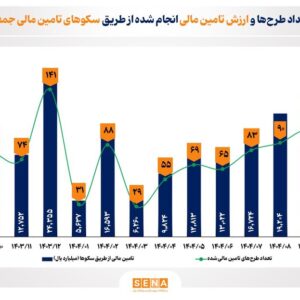 معرفی برترین سکوهای تامین مالی جمعی در ۱۰ ماه امسال/ ۱۴ همت برای ۶۹۰ طرح تامین مالی شد/ امسال عملکرد سکوهای تامین مالی جمعی ۵۱ درصد رشد داشته‌ است