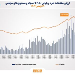 ارزش معاملات خرد «سهام و صندوق‌های سهامی» در معاملات امروز شنبه از مرز ۹ همت عبور کرد