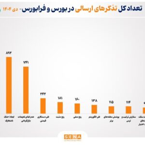 اقدامات نظارتی سازمان بورس برای ارتقای شفافیت بازار سرمایه در نخستین ماه زمستان/ ۴۳۷۰ تذکر سیستمی در دی ۱۴۰۴ ارسال شد