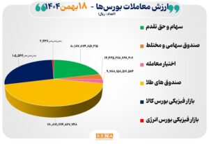 ۳۷ هزار میلیارد تومان مبادله اوراق بهادار و کالا در ۴ بورس ایران