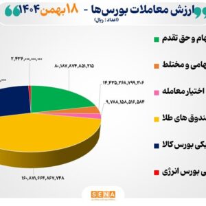 ۳۷ هزار میلیارد تومان مبادله اوراق بهادار و کالا در ۴ بورس ایران