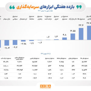 بازده ابزارهای سرمایه‌گذاری در هفته نخست بهمن