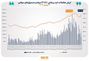 ارزش معاملات خرد «سهام و صندوق‌های سهامی» در معاملات امروز یک‌شنبه به مرز ۱۹ همت رسید