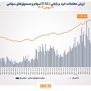 ارزش معاملات خرد «سهام و صندوق‌های سهامی» در معاملات امروز یک‌شنبه به مرز ۱۹ همت رسید