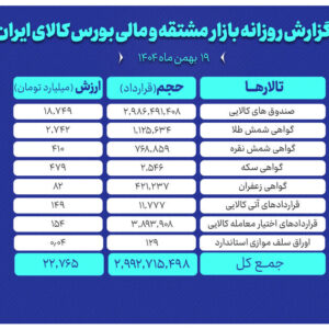 ارزش معاملات بازار مشتقه و مالی بورس کالا ۲۲.۷ همت شد