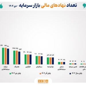 تعداد نهادهای مالی بازار سرمایه به ۱۲۷۷ نهاد رسید