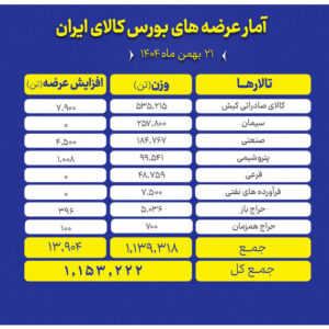 عرضه یک میلیون و ۱۵۳ هزارتن محصول در بورس کالا