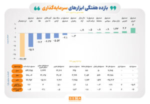 بازده ابزارهای سرمایه‌گذاری در دومین هفته بهمن‌
