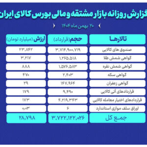 ارزش معاملات بازار مشتقه و مالی بورس کالا ۲۸.۸ همت شد