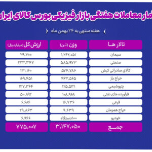 معامله ۳.۱ میلیون تن محصول در بورس کالا