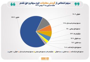 تعداد سهام‌داران فعال بورس در هفته گذشته از مرز ۵۰۹ هزار کد فراتر رفت