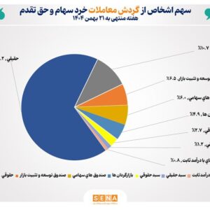 تعداد سهام‌داران فعال بورس در هفته گذشته از مرز ۵۰۹ هزار کد فراتر رفت
