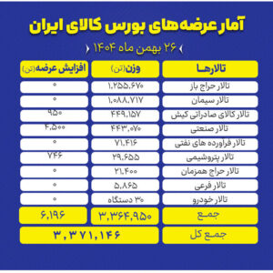تالارهای بورس کالا امروز میزبان عرضه محصولات صنعتی، معدنی و پتروشیمی