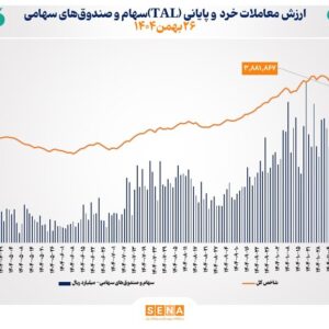 ارزش معاملات خرد «سهام و صندوق‌های سهامی» در معاملات امروز یک‌شنبه از مرز ۸ همت عبور کرد
