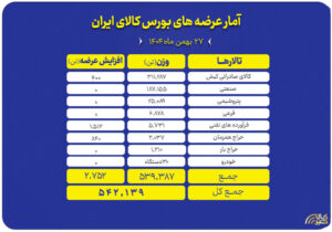 عرضه ۵۴۲ هزار تن محصول، امروز در تالارهای بورس کالا