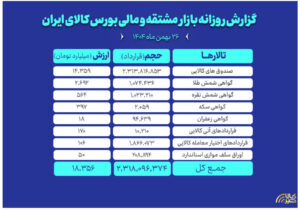 ارزش معاملات بازار مشتقه و مالی بورس کالا به ۱۸.۳ همت رسید