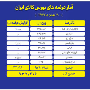 عرضه ۹۳۷ هزار تن محصول، امروز در بورس کالا