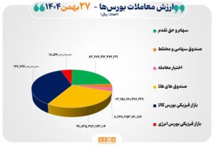 ۳۵ هزار میلیارد تومان مبادله اوراق بهادار و کالا در ۴ بورس ایران