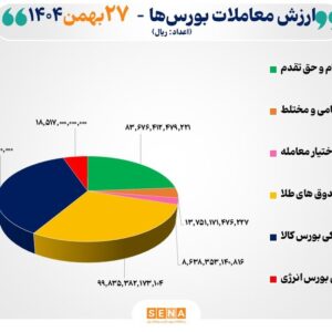 ۳۵ هزار میلیارد تومان مبادله اوراق بهادار و کالا در ۴ بورس ایران