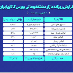 گردش ۱۳.۷ همتی سرمایه در بازار مشتقه و مالی بورس کالا
