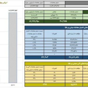 معامله ۱۱ همتی صندوق‌های طلا در بورس کالا
