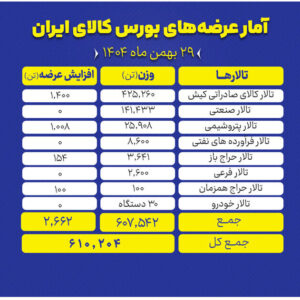 عرضه ۶۱۰ هزار تن محصول، امروز در بورس کالا