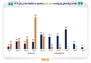 عملکرد امسال شرکت‌ها در واریز سود مجامع / ۱۰۷ همت سود از زمان برگزاری مجامع به حساب سهام‌داران واریز شده است/ میانگین فاصله زمانی توزیع سود و برگزاری مجامع در سال ۱۴۰۴ کم‌تر از ۳ ماه بوده است