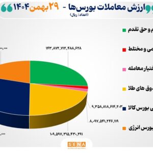 ۵۴ هزار میلیارد تومان مبادله اوراق بهادار و کالا در ۴ بورس ایران