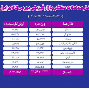 معامله ۳ میلیون و ۵۴۷ هزار تن محصول در بورس کالا