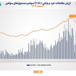 ارزش معاملات خرد «سهام و صندوق‌های سهامی» در معاملات امروز شنبه به مرز ۵ همت رسید