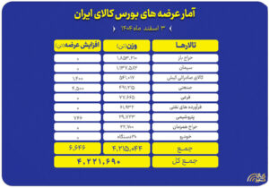 روز شلوغ بورس کالا؛ عرضه میلیون‌ها تن محصول در تالارهای مختلف