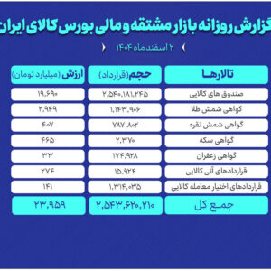 ارزش معاملات بازار مشتقه و مالی بورس کالا از ۲۴ همت عبور کرد