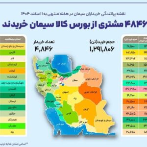 ۴ هزار و ۸۴۶ خریدار در بستر بورس کالا سیمان خریدند