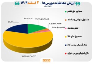۳۱ هزار میلیارد تومان مبادله اوراق بهادار و کالا در ۴ بورس ایران