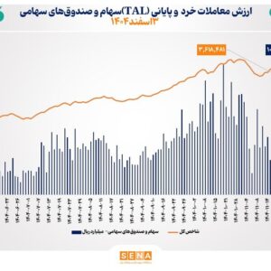 ارزش معاملات خرد «سهام و صندوق‌های سهامی» در معاملات امروز یک‌شنبه به مرز ۱۰.۵ همت رسید