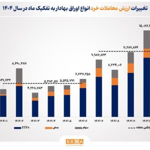 رشد ۹۵ درصدی ارزش معاملات خرد در پاییز و زمستان ۱۴۰۴/ میانگین ماهانه ارزش معاملات خرد اوراق بهادار در نیمه دوم امسال به ۱,۱۴۳ همت رسید