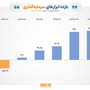 بازده ۶ ماهه بازار سهام به ۵۰ درصد رسید